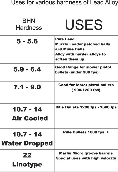 how to test the hardness of lead bullets|lee lead hardness tester chart.